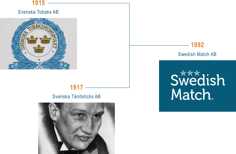 Swedish Match - Company History